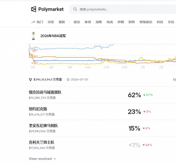 雷霆62%领跑夺冠概率榜 尼克斯23%次席十连胜骑士濒临淘汰 雷霆62%领跑夺冠概率榜 尼克斯23%次席十连胜骑士濒临淘汰
