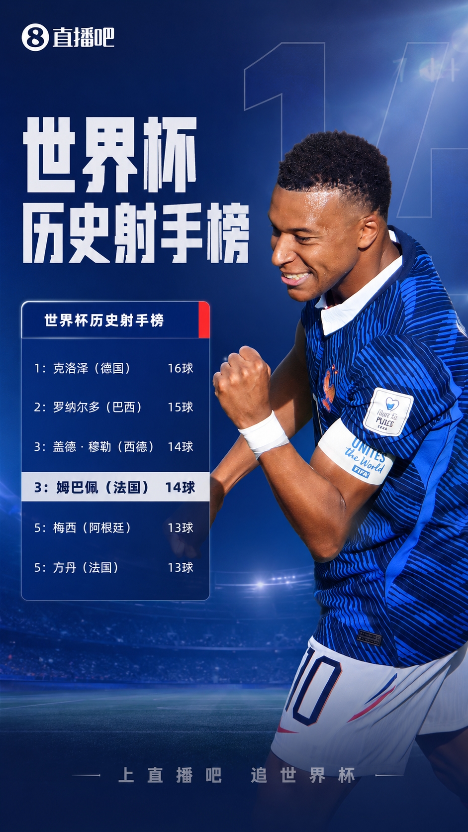 姆巴佩双响成法国队史射手王，世界杯首战3-1塞内加尔