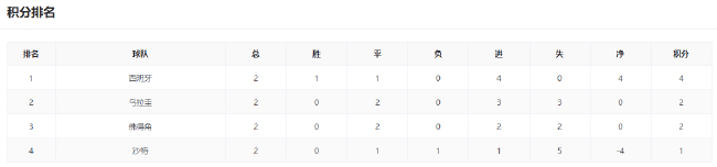 末轮算分战:姆巴佩vs哈兰德 西班牙需三分保头名 末轮算分战:姆巴佩vs哈兰德 西班牙需三分保头名