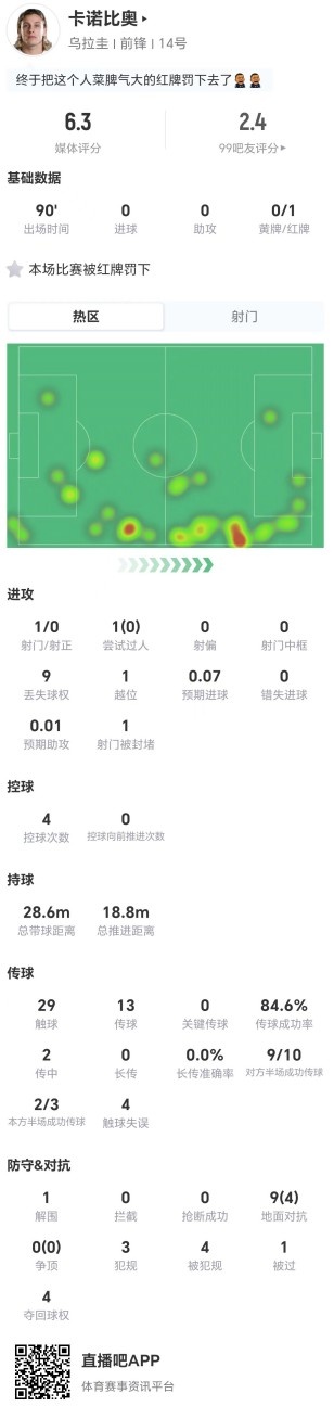 卡诺比奥染红全场最低分 乌拉圭边锋九次丢失球权 卡诺比奥染红全场最低分 乌拉圭边锋九次丢失球权