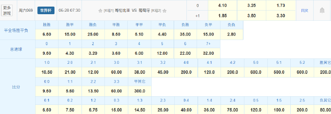 C罗2球助葡萄牙3-1哥伦比亚,小组头名晋级 C罗2球助葡萄牙3-1哥伦比亚,小组头名晋级