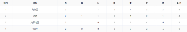 哥葡末轮争K组头名 阿根廷练兵约旦 J组或现默契球 哥葡末轮争K组头名 阿根廷练兵约旦 J组或现默契球
